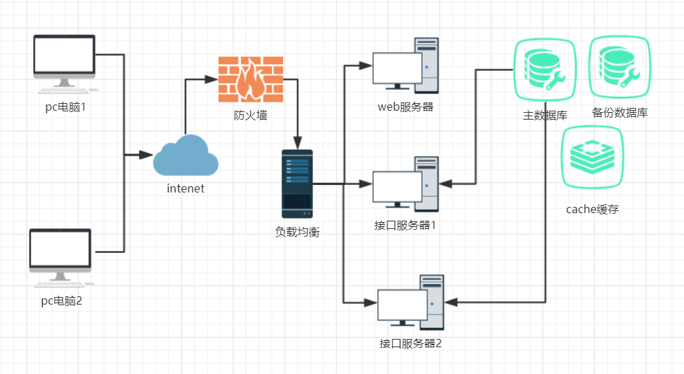 山洪災害防治培訓平臺網(wǎng)絡結(jié)構(gòu)