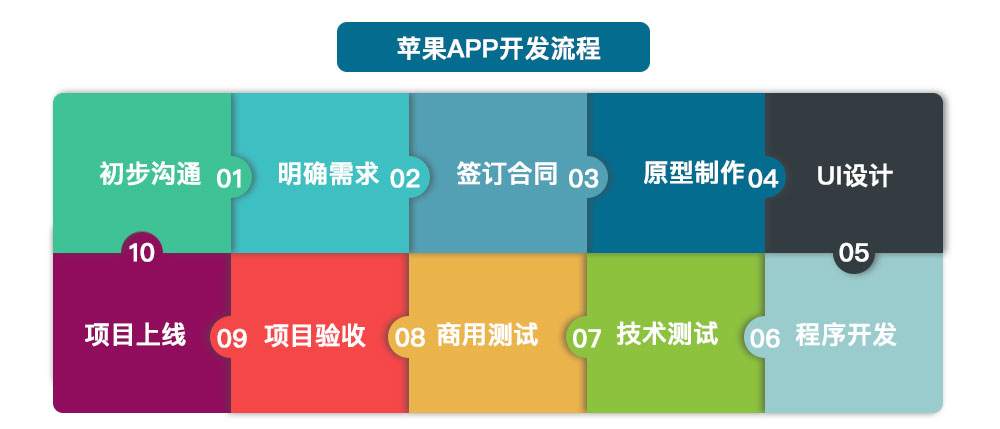 app開發(fā)流程步驟 蘋果app開發(fā)流程